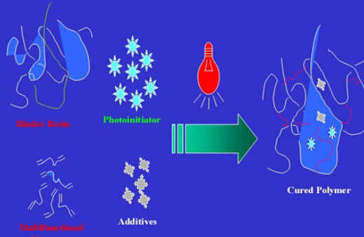 The principle of UV curing, light curing, light curing, light curing, UV curing, UV free radical curing are the following steps. The advantages of ultraviolet (UV) curing are the following steps: UV.